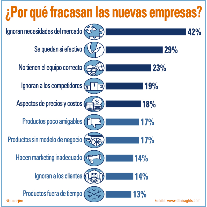 Razones Del Fracaso De Las Nuevas Empresas