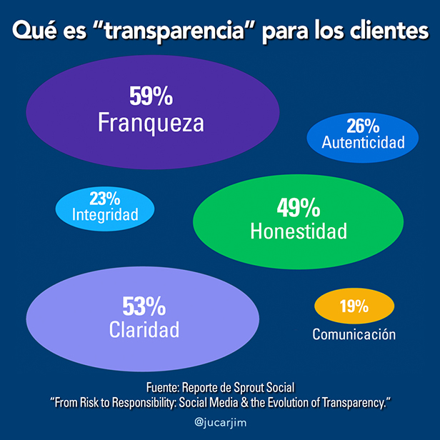 qué es transparencia para los clientes