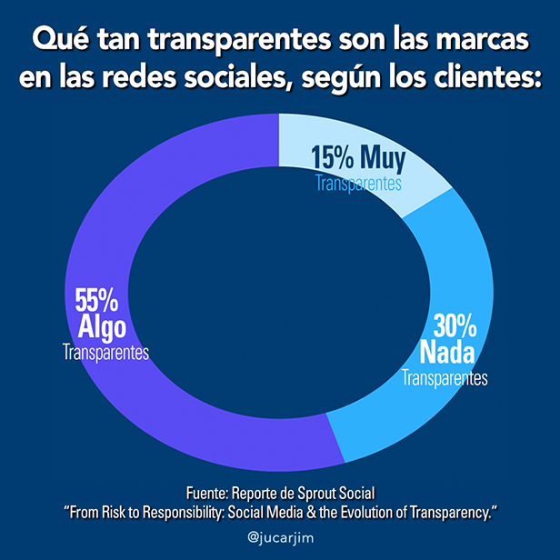 85% De Los Clientes Desconfían De Las Marcas En Los Medios Sociales