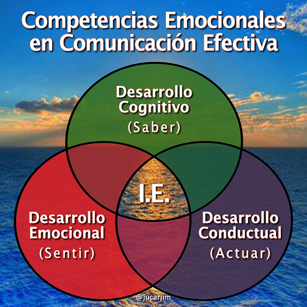 Competencias Emocionales Y Comunicación Efectiva