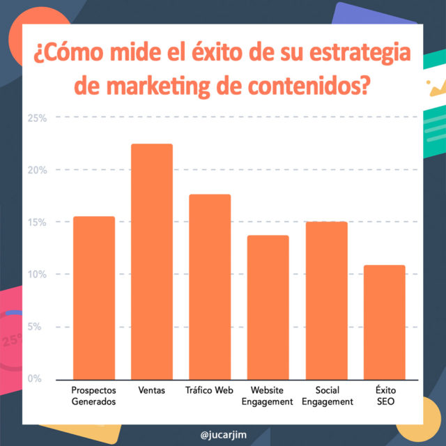 cómo medir el éxito de una estrategia de marketing de contenidos