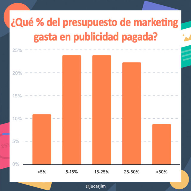 publicidad pagada en redes sociales