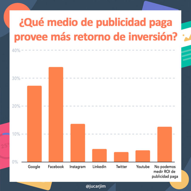 retorno de inversión de los medios sociales